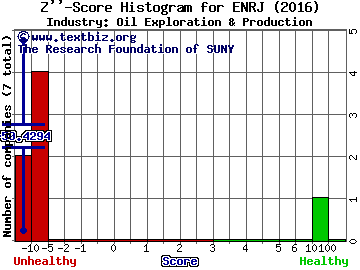 EnerJex Resources Inc Z score histogram (Oil Exploration & Production industry)