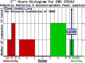 EnerSys Z score histogram (Batteries & Uninterruptable Power supplies industry)