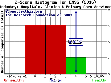 The Ensign Group, Inc. Z score histogram (Hospitals, Clinics & Primary Care Services industry)