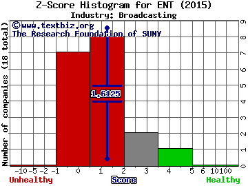 Global Eagle Entertainment Inc Z score histogram (Broadcasting industry)