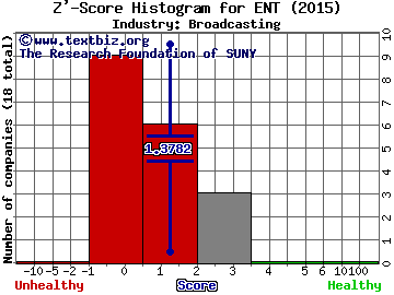 Global Eagle Entertainment Inc Z' score histogram (Broadcasting industry)