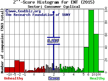 Global Eagle Entertainment Inc Z'' score histogram (Consumer Cyclical sector)