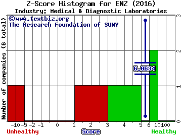 Enzo Biochem, Inc. Z score histogram (Medical & Diagnostic Laboratories industry)