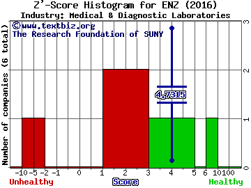 Enzo Biochem, Inc. Z' score histogram (Medical & Diagnostic Laboratories industry)