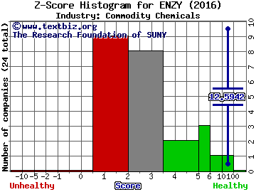 Enzymotec Ltd Z score histogram (Commodity Chemicals industry)