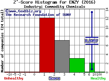 Enzymotec Ltd Z' score histogram (Commodity Chemicals industry)