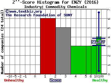 Enzymotec Ltd Z score histogram (Commodity Chemicals industry)