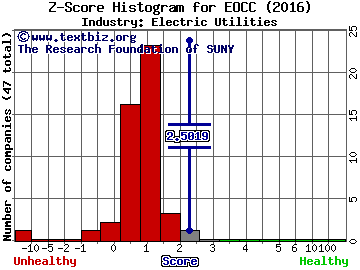 Enel Generacion Chile SA (ADR) Z score histogram (Electric Utilities industry)