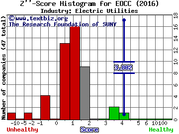 Enel Generacion Chile SA (ADR) Z score histogram (Electric Utilities industry)