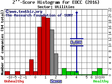 Enel Generacion Chile SA (ADR) Z'' score histogram (Utilities sector)