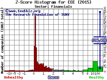 Eaton Vance Enhanced Equity Income Fund Z score histogram (Financials sector)