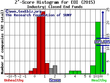 Eaton Vance Enhanced Equity Income Fund Z' score histogram (Closed End Funds industry)