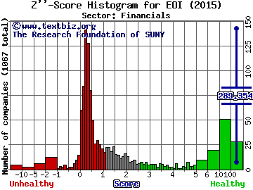 Eaton Vance Enhanced Equity Income Fund Z'' score histogram (Financials sector)