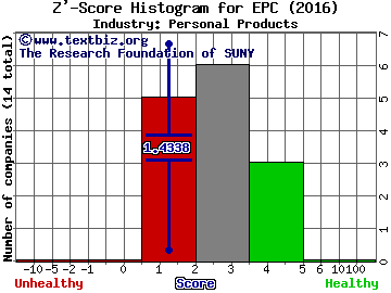 Edgewell Personal Care Co Z' score histogram (Personal Products industry)