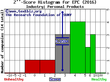 Edgewell Personal Care Co Z score histogram (Personal Products industry)