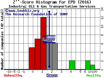 Enterprise Products Partners L.P. Z score histogram (Oil & Gas Transportation Services industry)