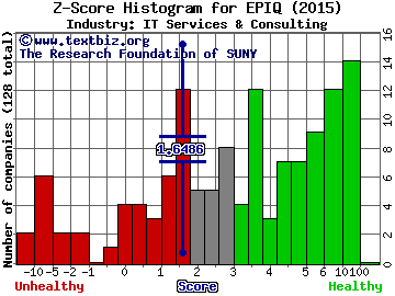 EPIQ Systems, Inc. Z score histogram (IT Services & Consulting industry)