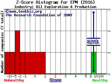 Evolution Petroleum Corp Z score histogram (Oil Exploration & Production industry)