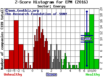 Evolution Petroleum Corp Z score histogram (Energy sector)