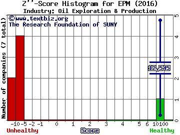 Evolution Petroleum Corp Z score histogram (Oil Exploration & Production industry)