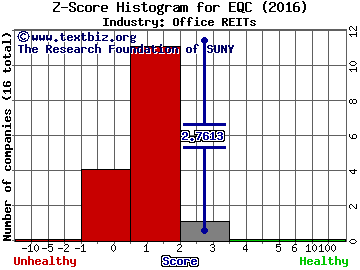 Equity Commonwealth Z score histogram (Office REITs industry)