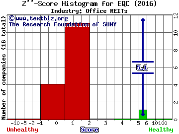 Equity Commonwealth Z score histogram (Office REITs industry)