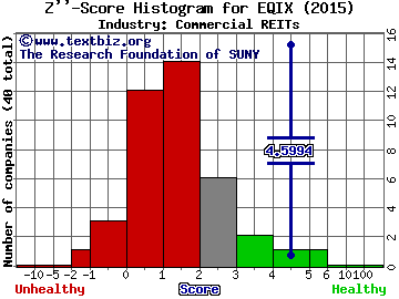 Equinix Inc Z score histogram (Commercial REITs industry)