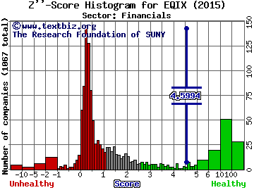 Equinix Inc Z'' score histogram (Financials sector)