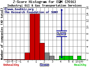 EQT Midstream Partners LP Z score histogram (Oil & Gas Transportation Services industry)