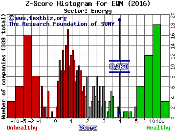 EQT Midstream Partners LP Z score histogram (Energy sector)