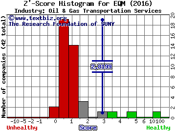 EQT Midstream Partners LP Z' score histogram (Oil & Gas Transportation Services industry)