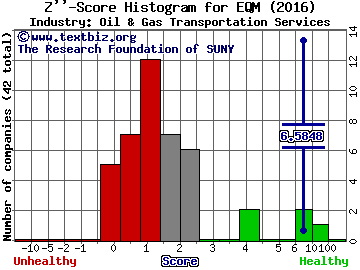 EQT Midstream Partners LP Z score histogram (Oil & Gas Transportation Services industry)