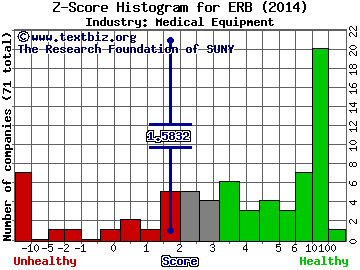 ERBA Diagnostics Inc Z score histogram (N/A industry)