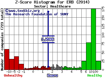 ERBA Diagnostics Inc Z score histogram (N/A sector)