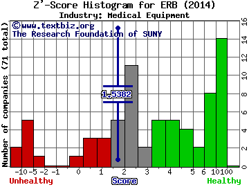 ERBA Diagnostics Inc Z' score histogram (N/A industry)