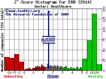 ERBA Diagnostics Inc Z' score histogram (N/A sector)