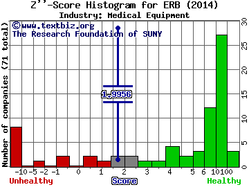 ERBA Diagnostics Inc Z score histogram (N/A industry)