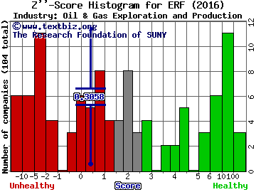 Enerplus Corp (USA) Z score histogram (Oil & Gas Exploration and Production industry)