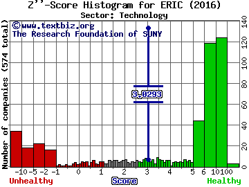 Telefonaktiebolaget LM Ericsson Z'' score histogram (Technology sector)