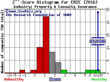 Erie Indemnity Company Z score histogram (Property & Casualty Insurance industry)