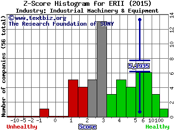 Energy Recovery, Inc. Z score histogram (Industrial Machinery & Equipment industry)