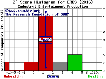 Eros International plc Z' score histogram (Entertainment Production industry)