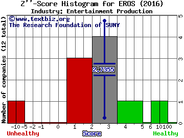 Eros International plc Z score histogram (Entertainment Production industry)