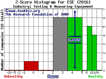 ESCO Technologies Inc. Z score histogram (Testing & Measuring Equipment industry)