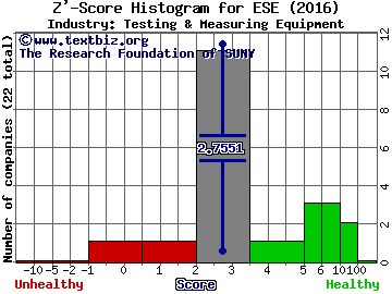 ESCO Technologies Inc. Z' score histogram (Testing & Measuring Equipment industry)