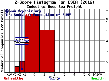 Euroseas Ltd. Z score histogram (Deep Sea Freight industry)