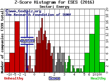 Eco-Stim Energy Solutions Inc Z score histogram (Energy sector)