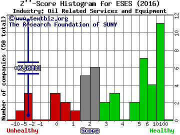 Eco-Stim Energy Solutions Inc Z score histogram (Oil Related Services and Equipment industry)