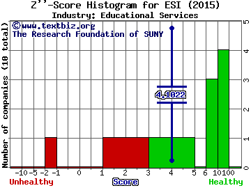 ITT Educational Services, Inc. Z score histogram (N/A industry)