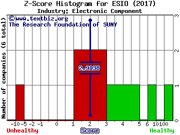 Electro Scientific Industries, Inc. Z score histogram (Electronic Component industry)